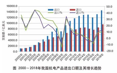 2018年中國機電產品進出口額創新高 動力、結構與未來展望